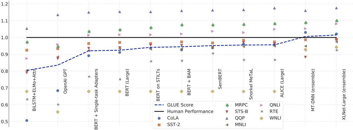 GLUE benchmark performance for various models. [source [paper](https://arxiv.org/abs/1905.00537)]