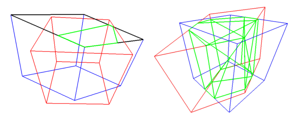 Compute the 3D intersection over union using the polygon clipping algorithm, Left: Compute the intersection points of each face by clipping the polygon against the box. Right: Compute the volume of intersection by computing the convex hull of all intersection points (green). [[source](https://ai.googleblog.com/2020/11/announcing-objectron-dataset.html)]