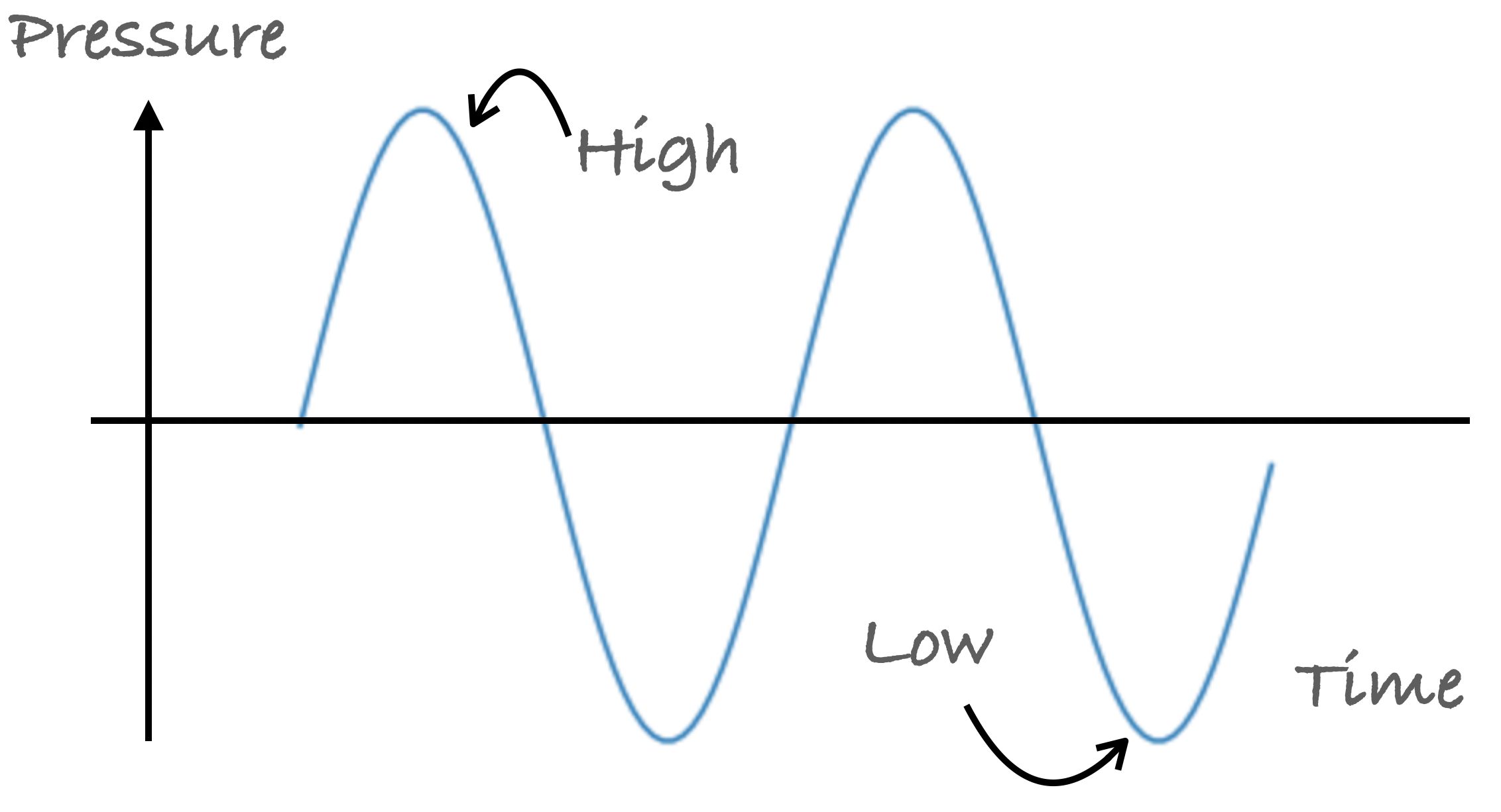 An example of a sine wave.