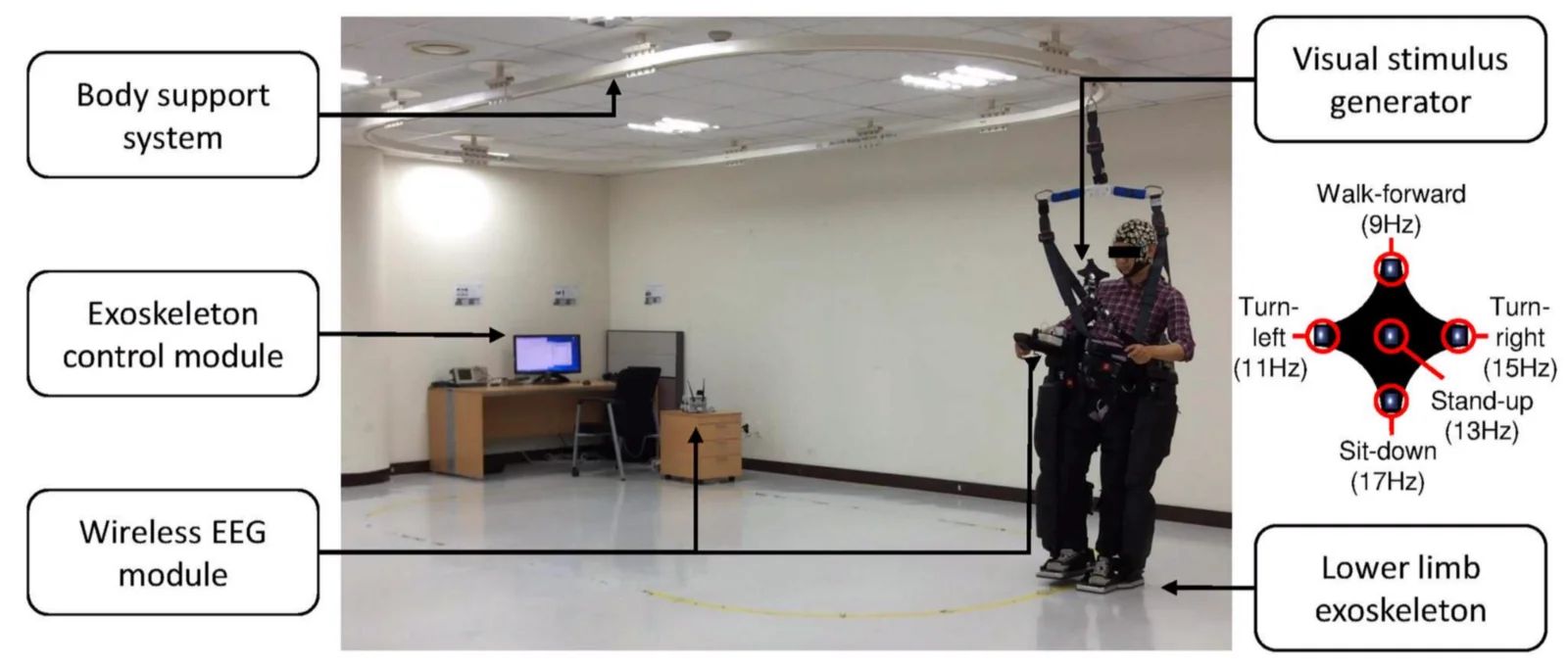 Subject wearing the exoskeleton and focusing on an LED from the visual stimulus generator [taken from [paper](https://journals.plos.org/plosone/article?id=10.1371/journal.pone.0172578)]