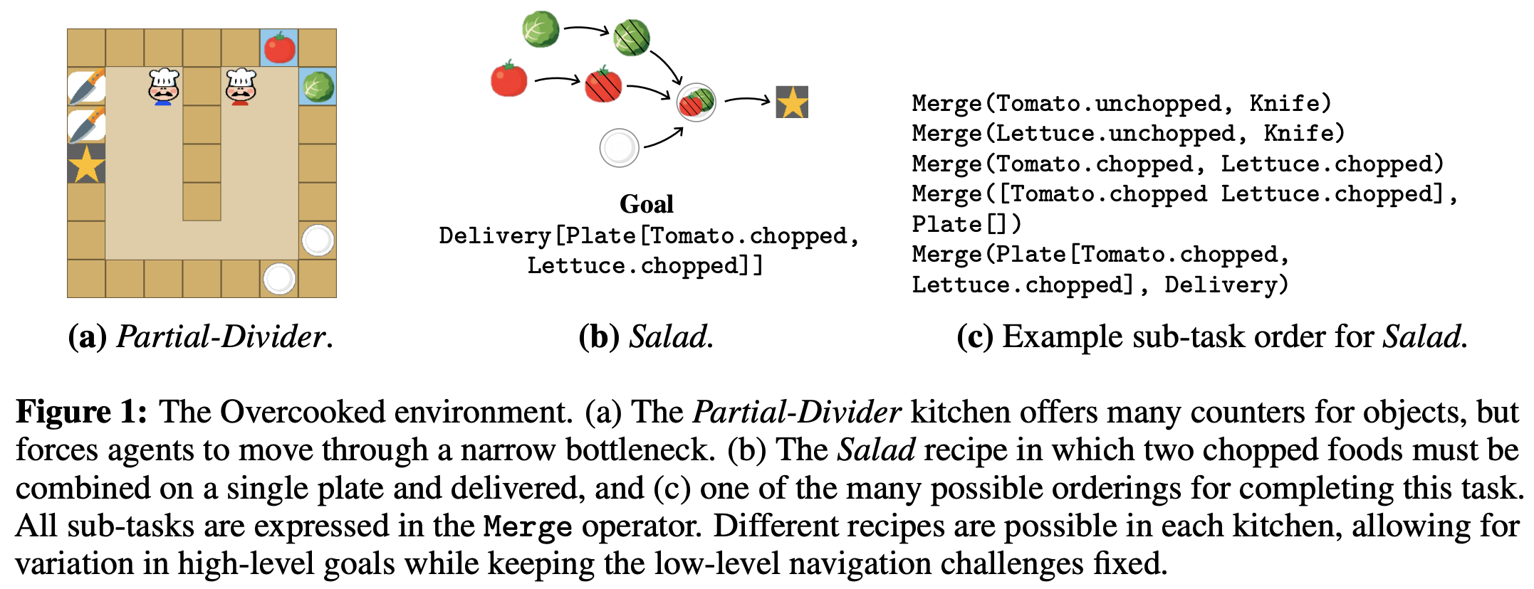 The Overcooked environment and the sub-tasks to deliver a salad. [[source](https://arxiv.org/pdf/2003.11778.pdf)]