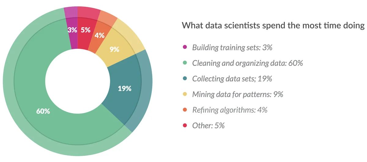 What data scientists spend the most time doing. [taken from  [CrowdFlower](https://visit.figure-eight.com/rs/416-ZBE-142/images/CrowdFlower_DataScienceReport_2016.pdf)]