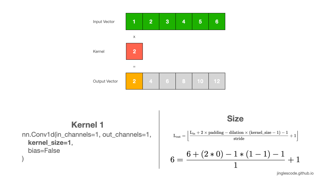 Apply convolution with a kernel of size 1