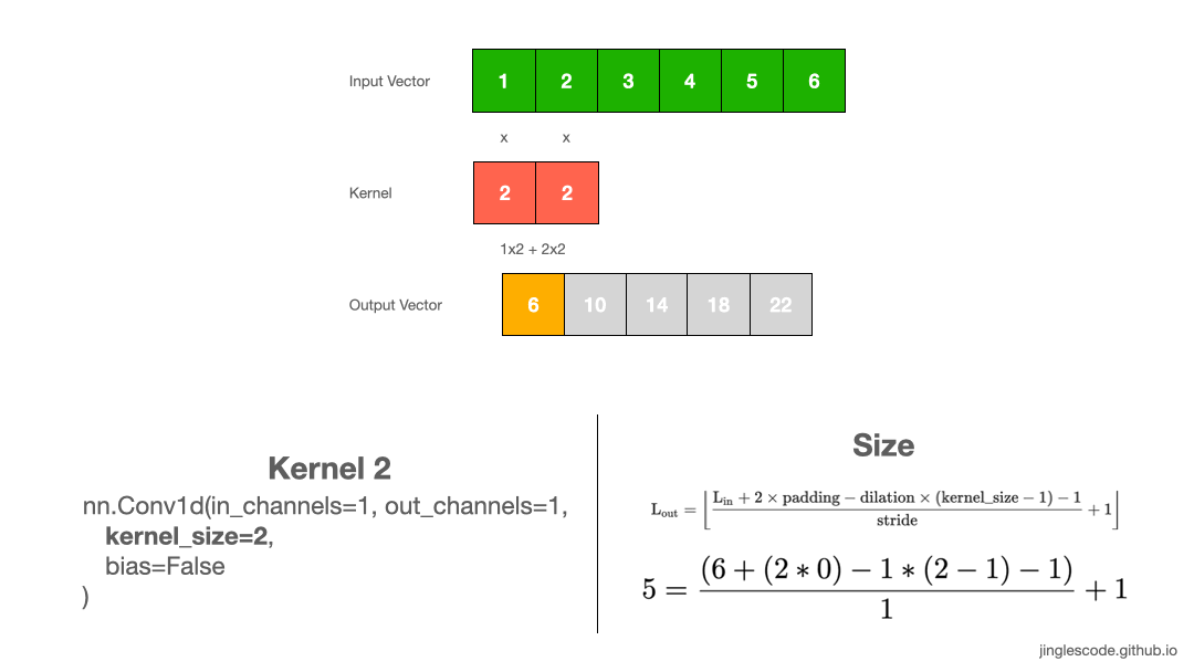 Apply convolution with a kernel of size 2.