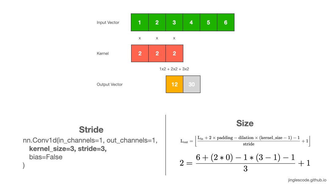 Apply convolution with a kernel with a stride size of 3.