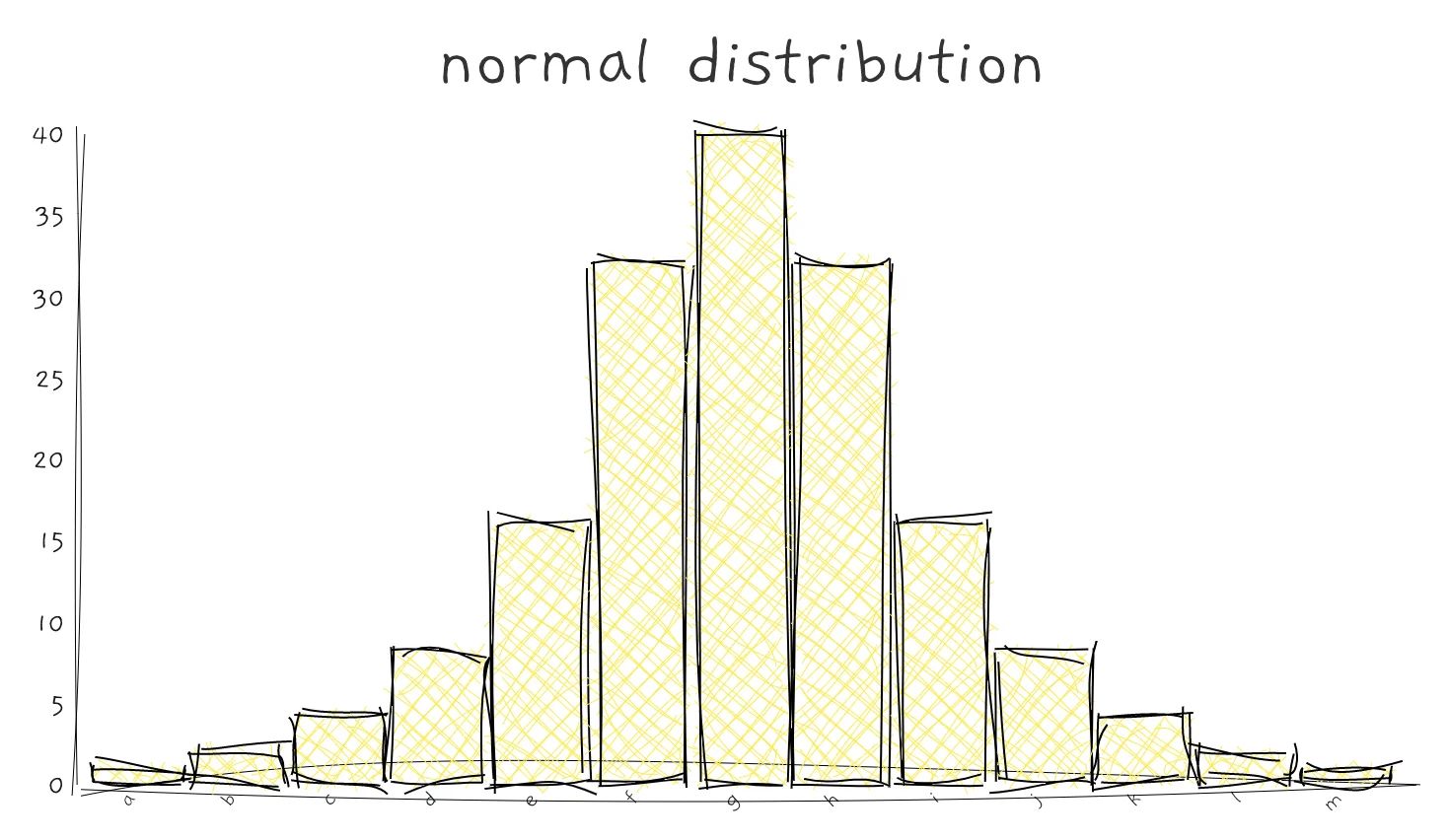 Bar charts are useful for visualising distributions