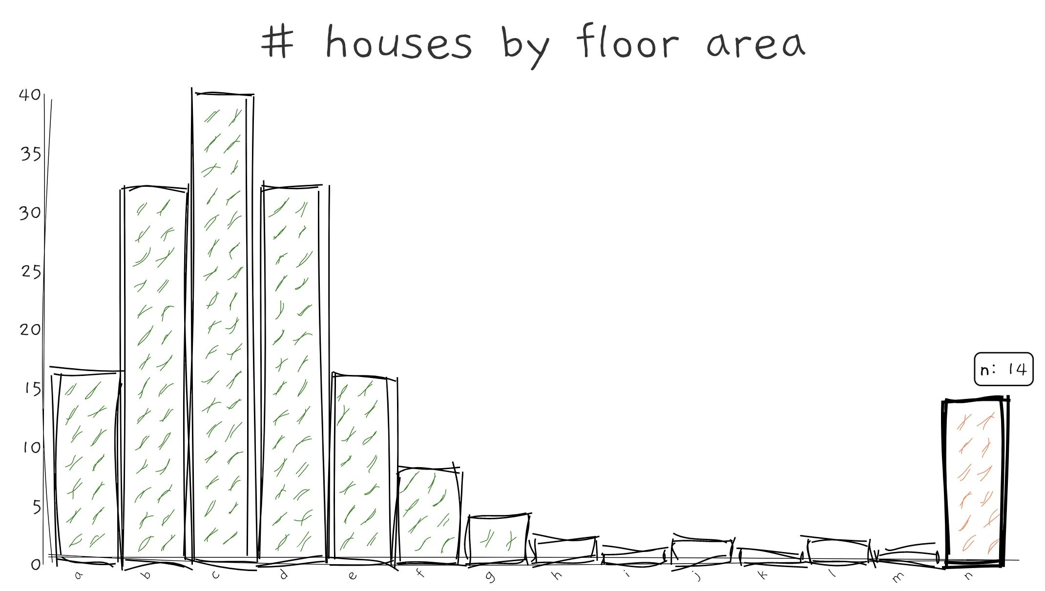 Left: a number of houses with humongous floor area at the right-most bar. Right: a number of people with -1 age.