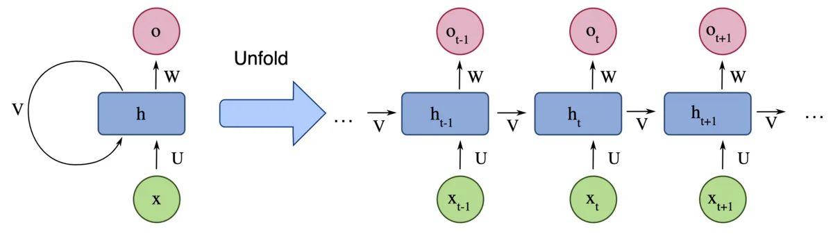 Unfolding recurrent neural network [[source](https://en.wikipedia.org/wiki/Recurrent_neural_network)]
