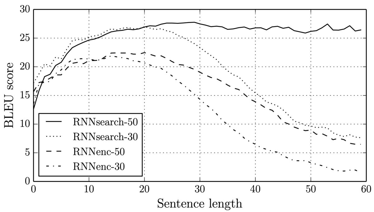 The BLEU scores of the generated translations on the test set with respect to the lengths of the sentences. [[source](https://arxiv.org/pdf/1409.0473.pdf)]