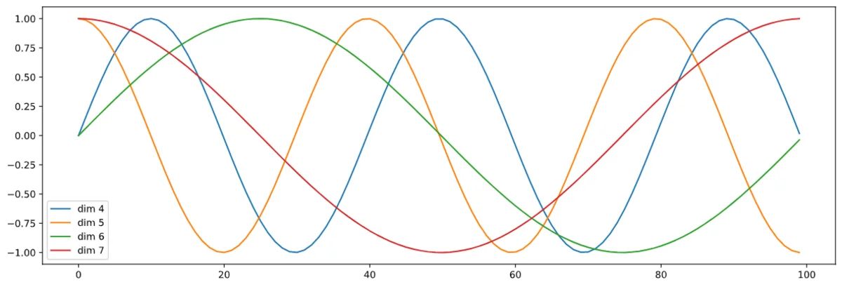 Positional encoding using multiple sine and cosine functions.