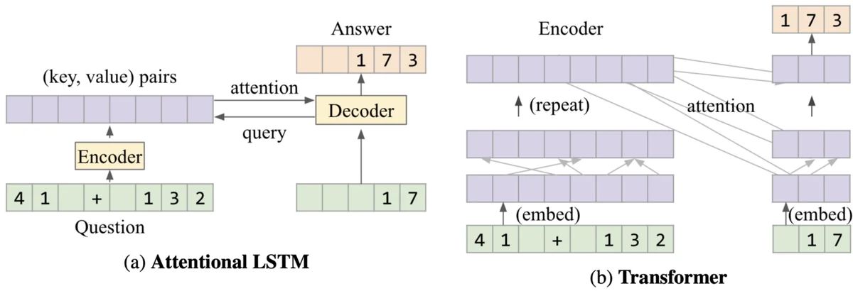 Attentional LSTM and Transformer architectures parse the question with an encoder and the decoder will produce the predicted answers one character at a time. [source [paper](https://arxiv.org/abs/1904.01557)]