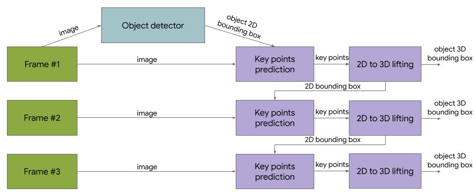 Diagram of the 3D object detection solution described above. [[source](https://ai.googleblog.com/2020/11/announcing-objectron-dataset.html)]