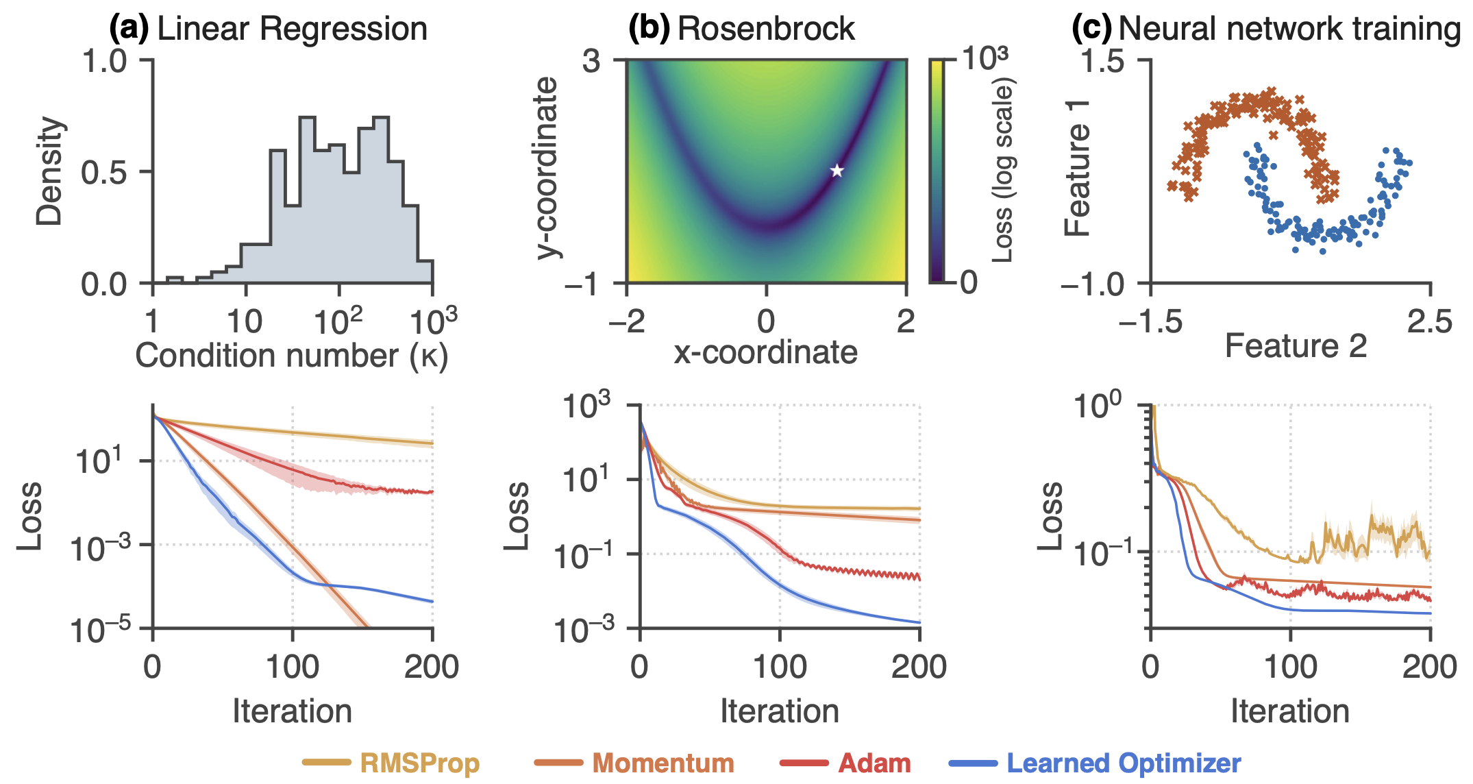 Learned optimizers outperform well-tuned baselines on three different tasks. Upper row: Task schematics. Bottom row: Optimizer performance. [[source](https://arxiv.org/pdf/2011.02159.pdf)]