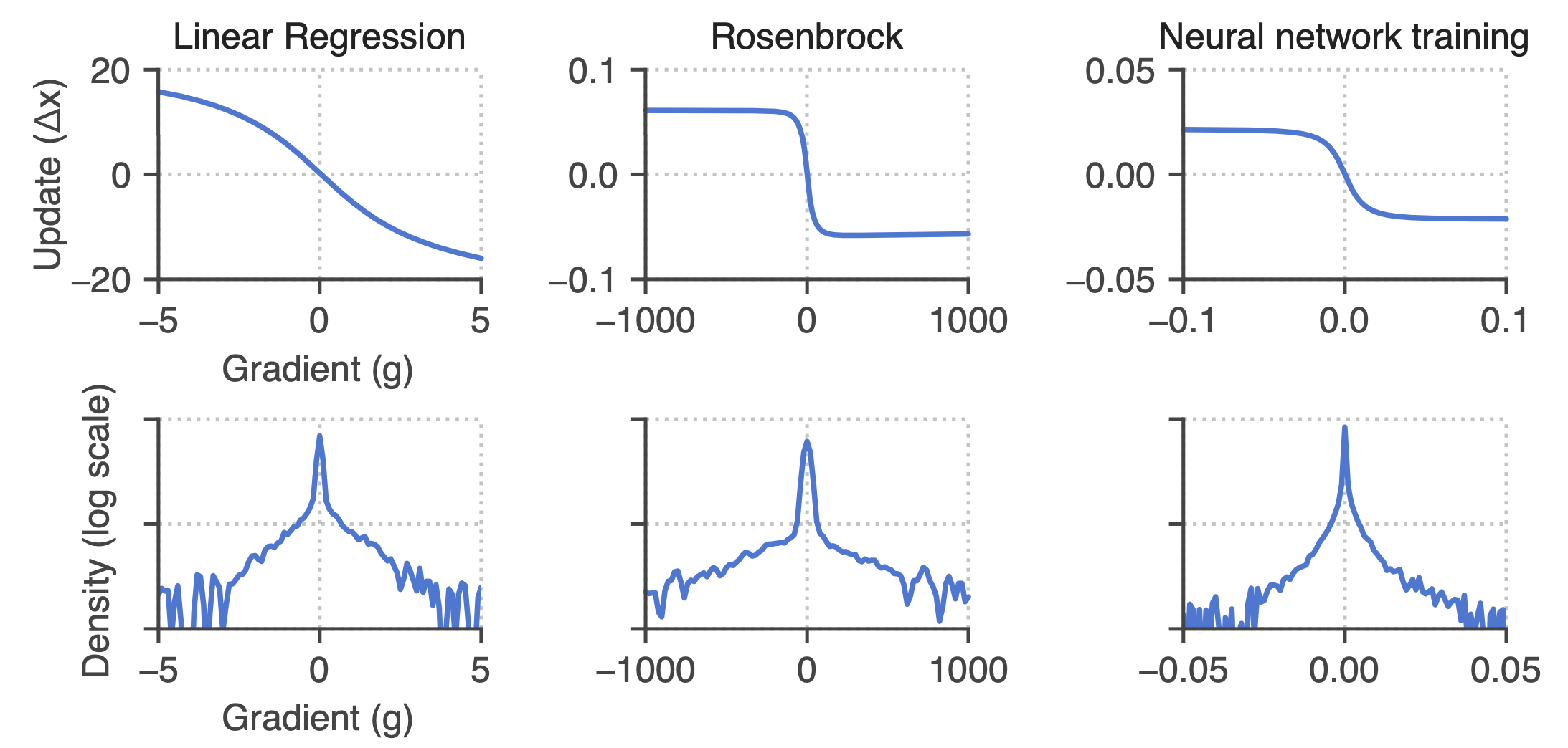 Gradient clipping in a learned optimizer. Top row: The update function computed at the initial state saturates for large gradient magnitudes. The effect of this is similar to that of gradient clipping. Bottom row: The empirical density of encountered gradients for each task. [[source](https://arxiv.org/pdf/2011.02159.pdf)]