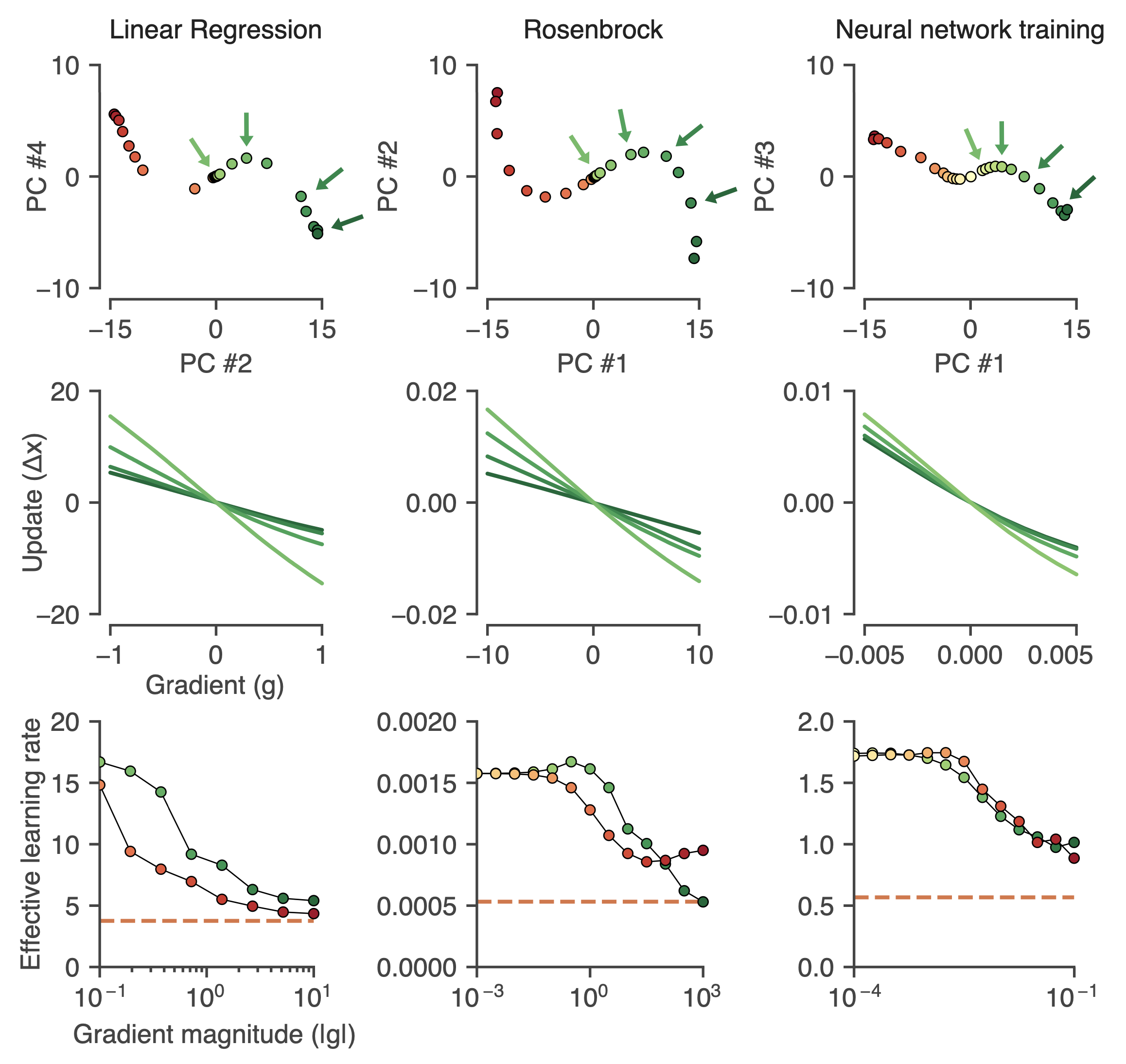 Learning rate adaptation in learned optimizers. Top row: Approximate fixed points of the dynamics computed for different gradients reveal an S-curve structure. Middle row: Update functions computed at different points along the S-curve. Bottom row: Summary plot showing the effective learning rate along each arm of the S-curve. [[source](https://arxiv.org/pdf/2011.02159.pdf)]