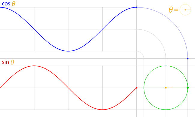 Animation showing how the sine function and cosine functions are graphed to a point on the unit circle. [Taken from [Wikipedia](https://en.wikipedia.org/wiki/Sine)]