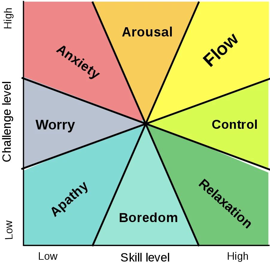 Mental state in terms of challenge level and skill level, according to Csikszentmihalyi’s flow model (Taken from Wikipedia)