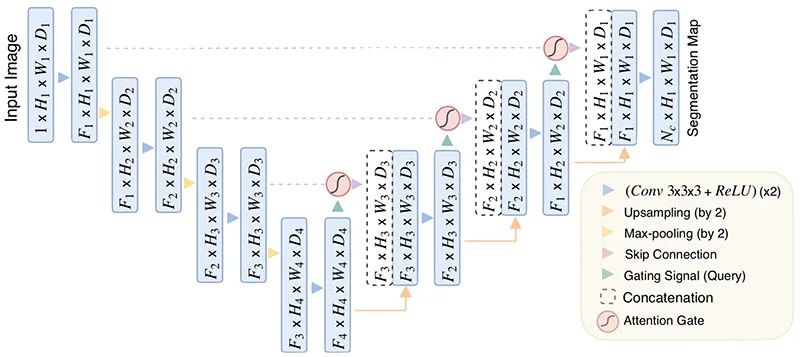 UNet Attention architecture